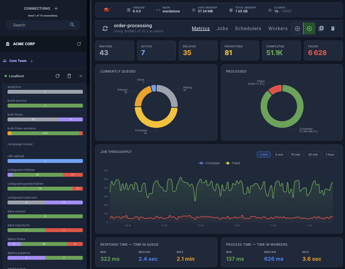 Taskforce.sh dashboard showing queue metrics, job counts by state, and throughput over time